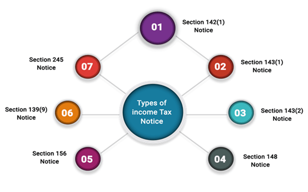Income tax Notice services in Bangalore