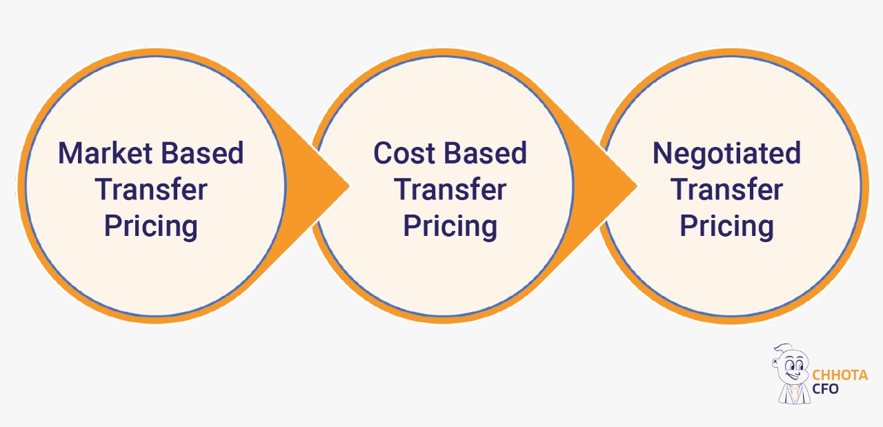 TYPES OF TRANSFER PRICING: