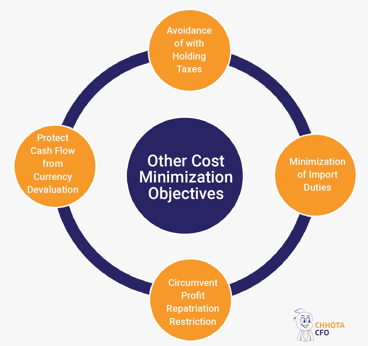 OBJECTIVES OF OTHER COST MINIMIZATION
