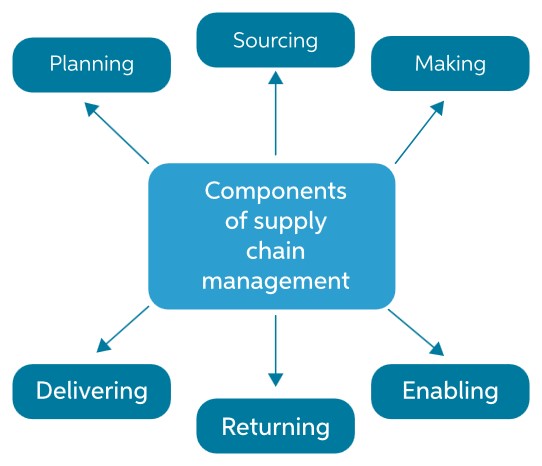 COMPONENTS OF SUPPLY CHAIN MANAGEMENT